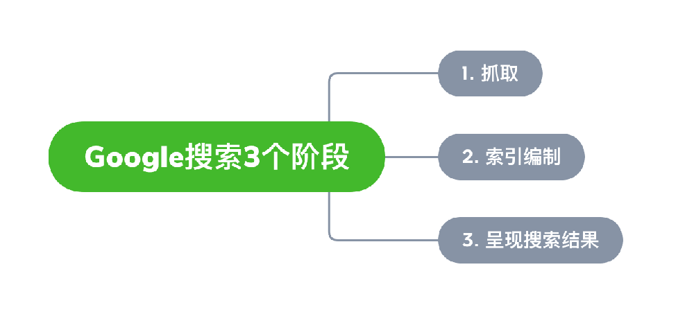 荆州市网站建设,荆州市外贸网站制作,荆州市外贸网站建设,荆州市网络公司,Google的工作原理？